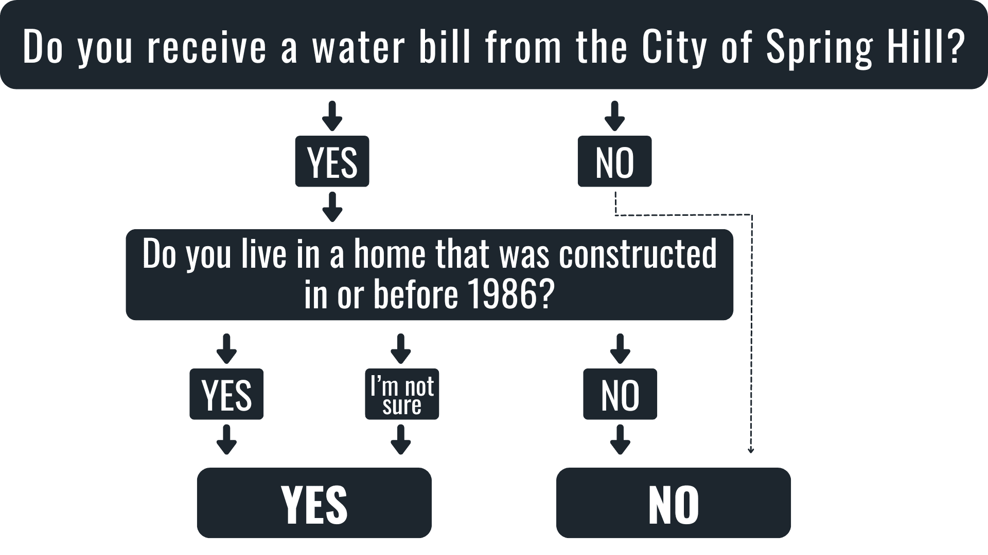 lead and copper rule flowchart horizontal